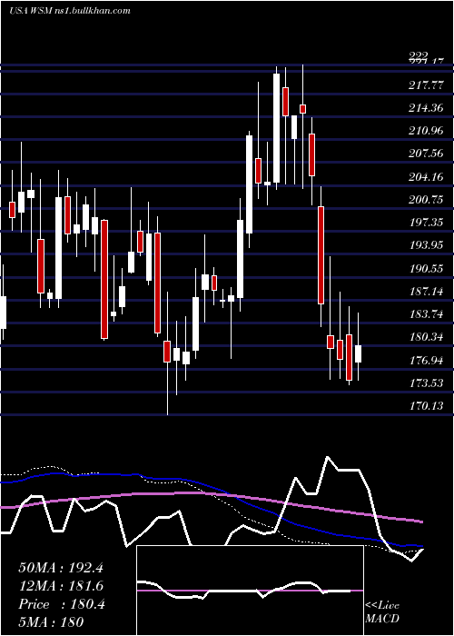  weekly chart WilliamsSonoma