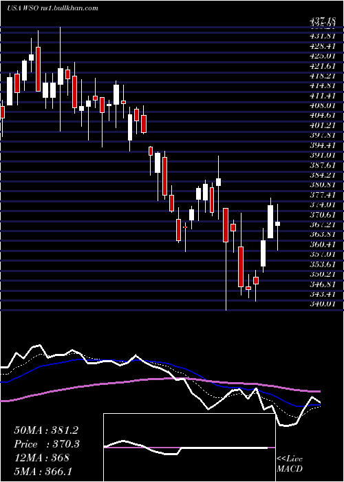  Daily chart WatscoInc