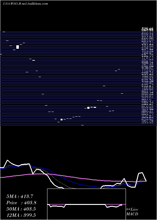  Daily chart WatscoInc