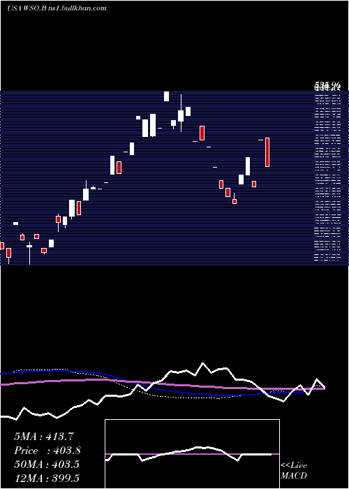  monthly chart WatscoInc