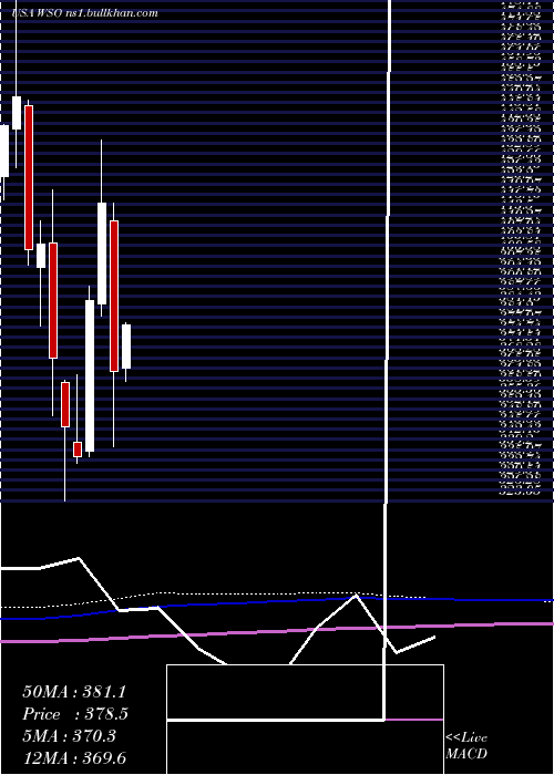  monthly chart WatscoInc