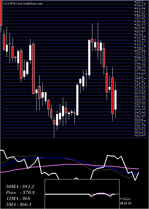  weekly chart WatscoInc