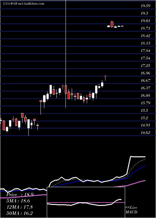  Daily chart WhitestoneReit