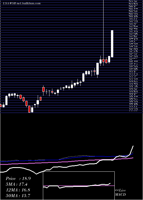  weekly chart WhitestoneReit