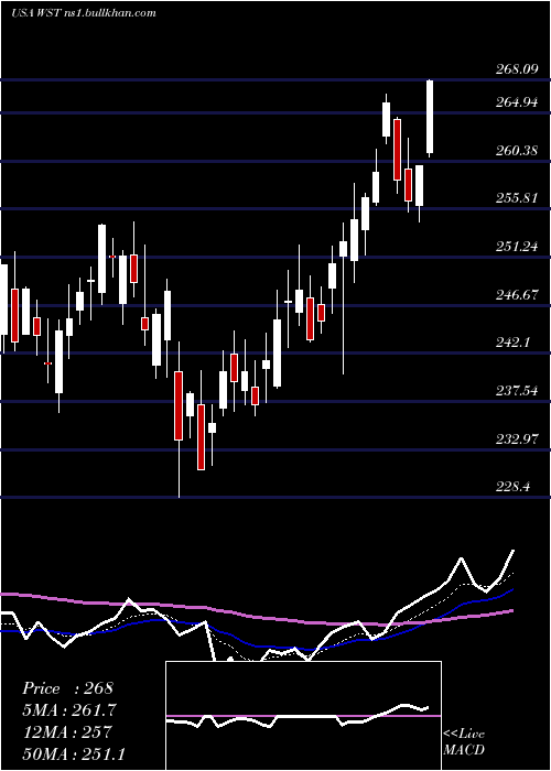  Daily chart WestPharmaceutical