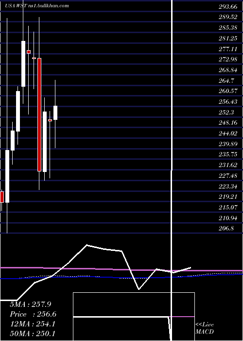  monthly chart WestPharmaceutical