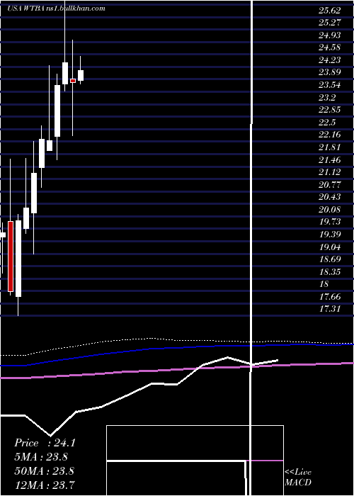  monthly chart WestBancorporation
