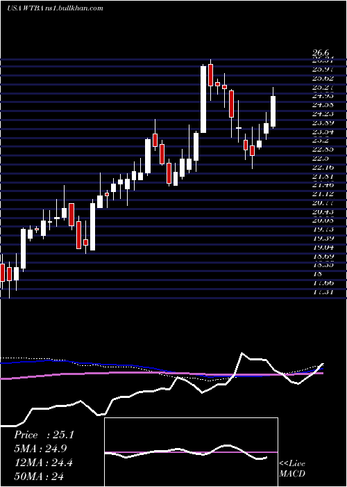 weekly chart WestBancorporation