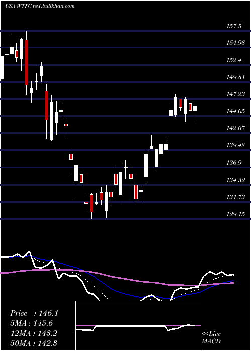  Daily chart WintrustFinancial