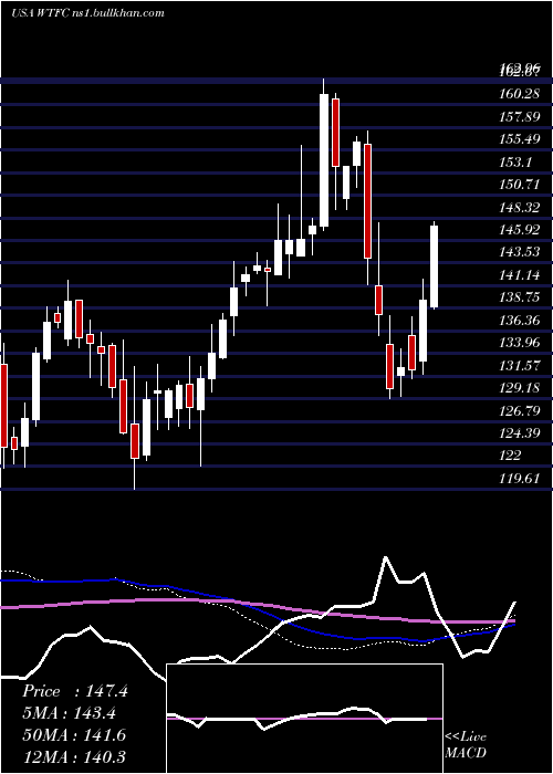  weekly chart WintrustFinancial