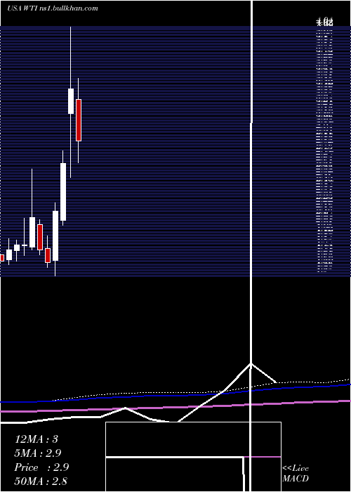  monthly chart WTfshore