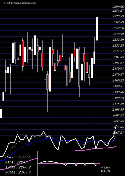  Daily chart WhiteMountains