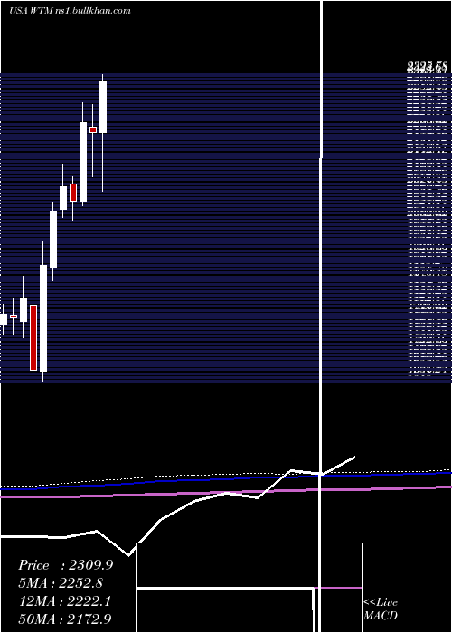  monthly chart WhiteMountains