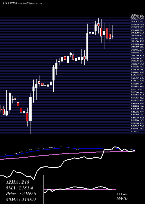  weekly chart WhiteMountains