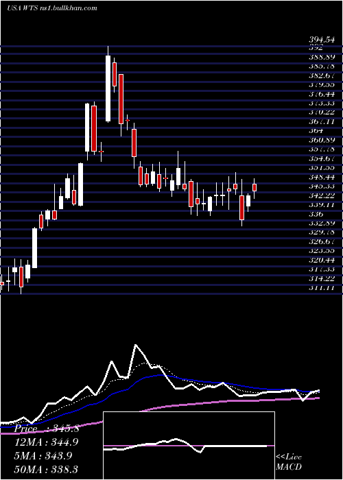  Daily chart WattsWater