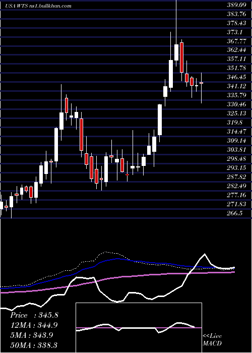  weekly chart WattsWater
