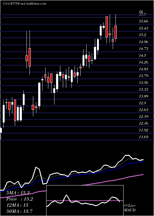  Daily chart SelectEnergy