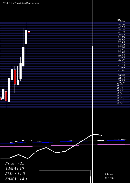  monthly chart SelectEnergy