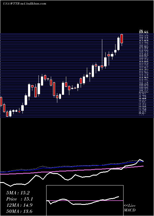  weekly chart SelectEnergy