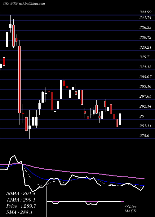  Daily chart WeightWatchers