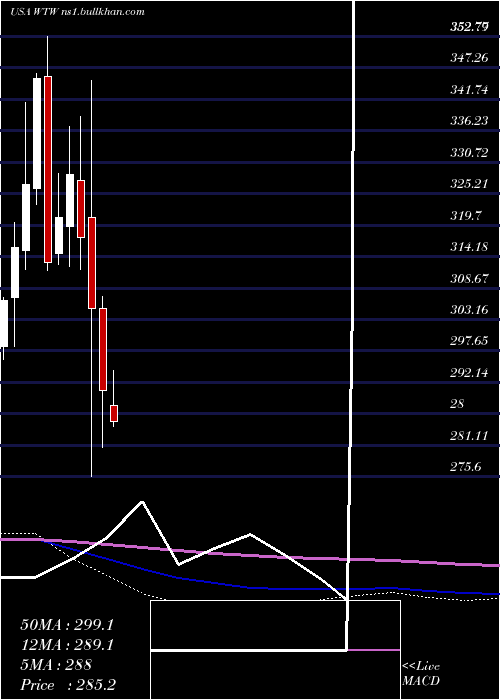  monthly chart WeightWatchers