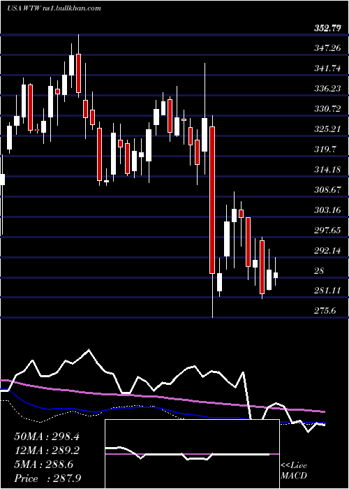  weekly chart WeightWatchers