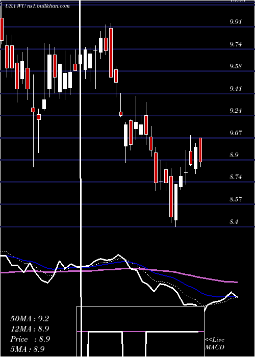  Daily chart WesternUnion