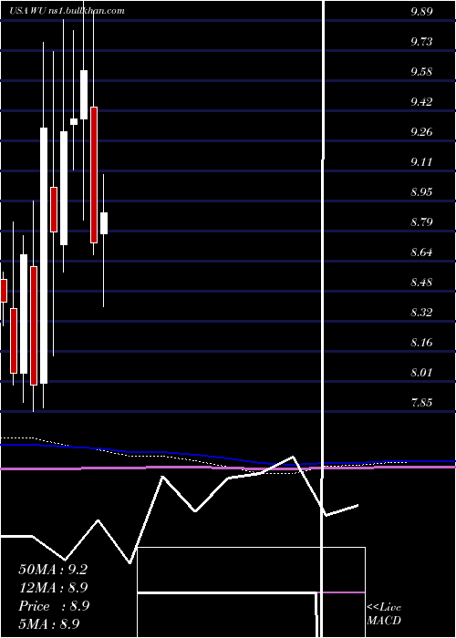  monthly chart WesternUnion