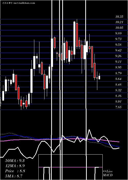  weekly chart WesternUnion