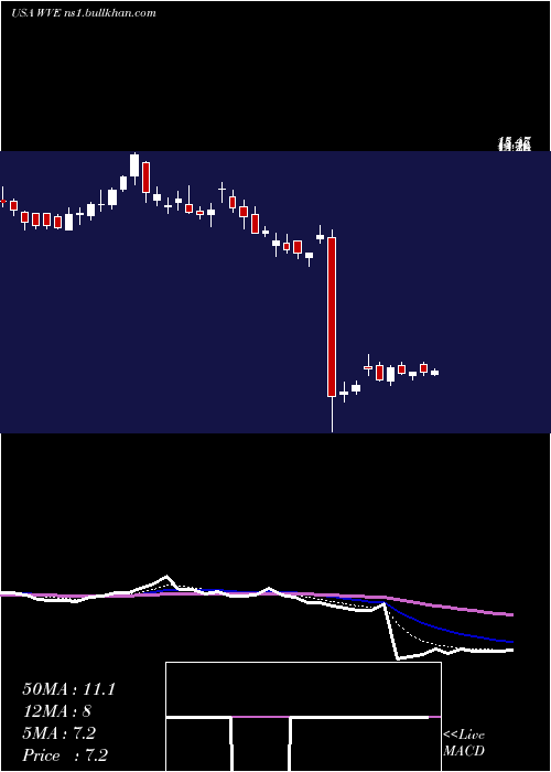  Daily chart WaveLife