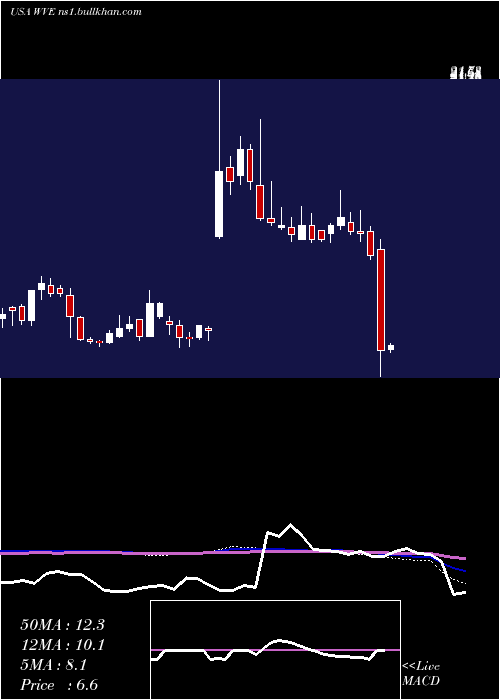  weekly chart WaveLife