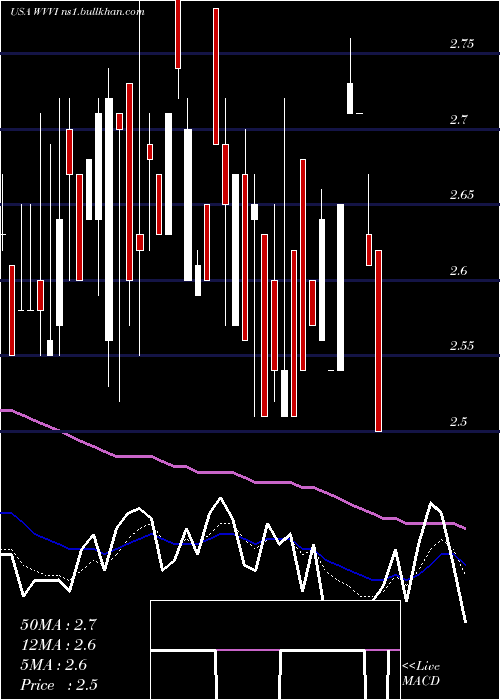  Daily chart WillametteValley