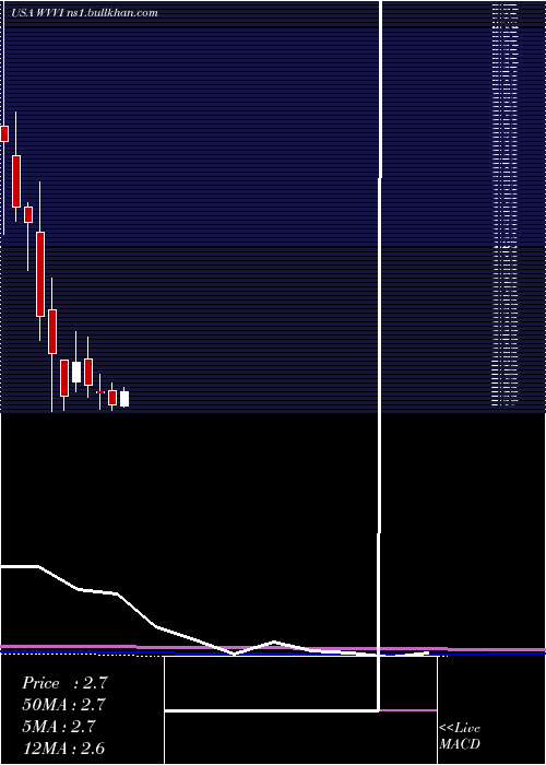  monthly chart WillametteValley