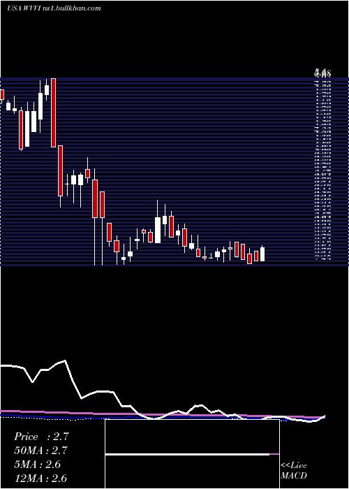  weekly chart WillametteValley