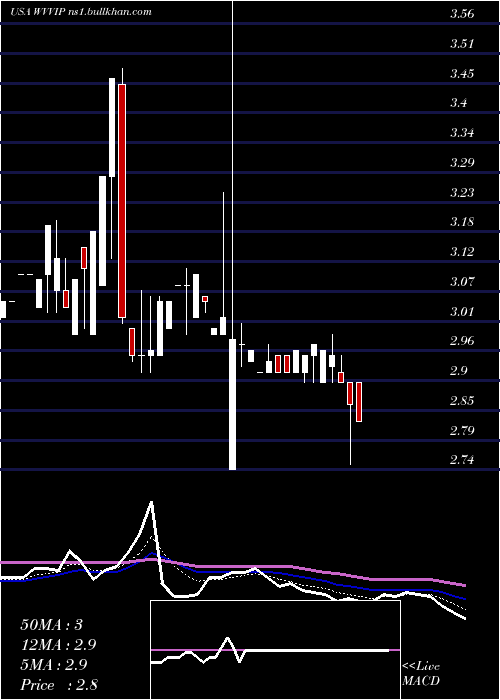  Daily chart WillametteValley