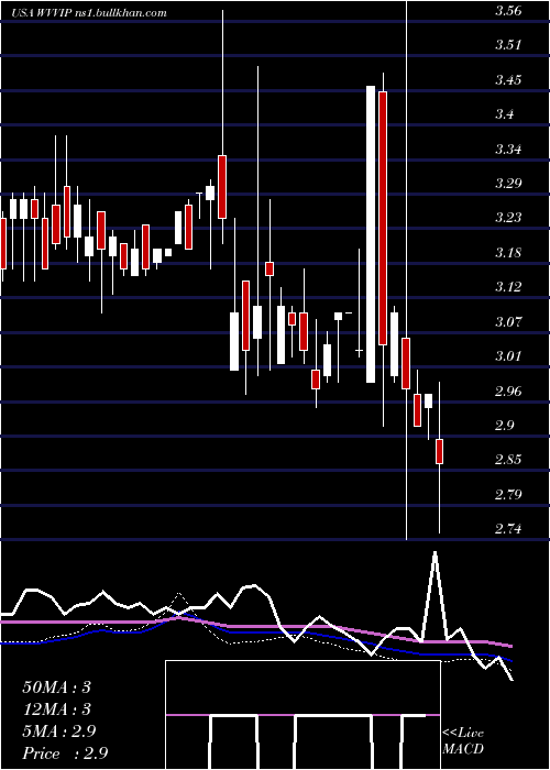 weekly chart WillametteValley