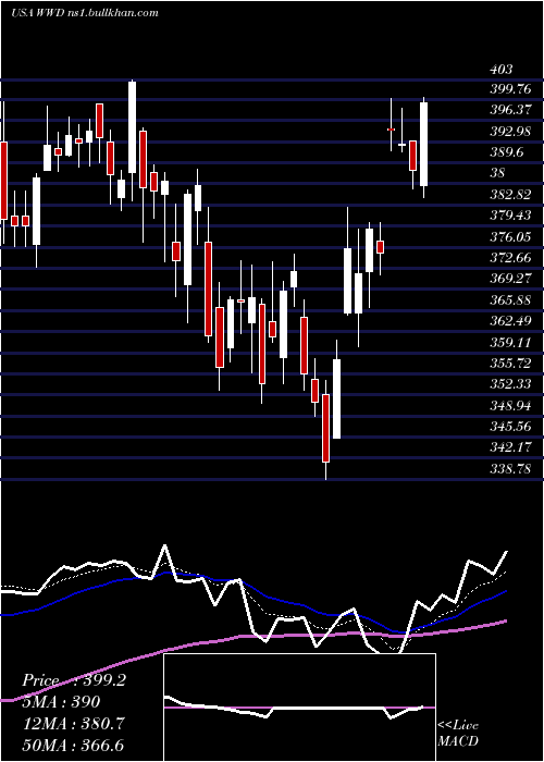  Daily chart WoodwardInc