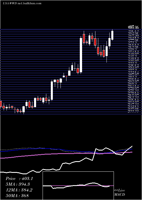  weekly chart WoodwardInc