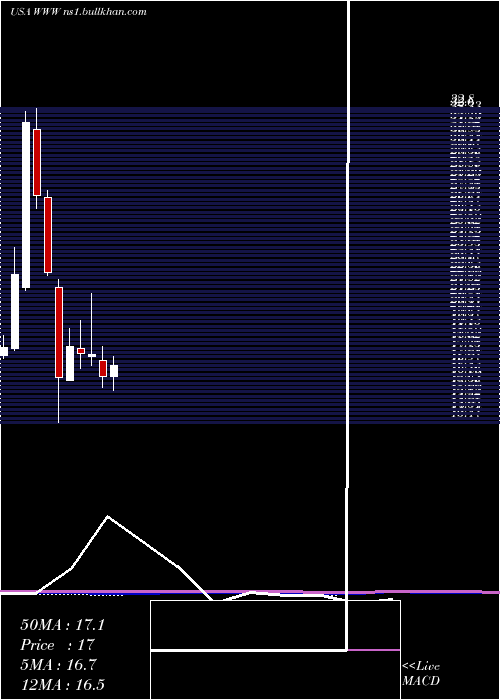  monthly chart WolverineWorld