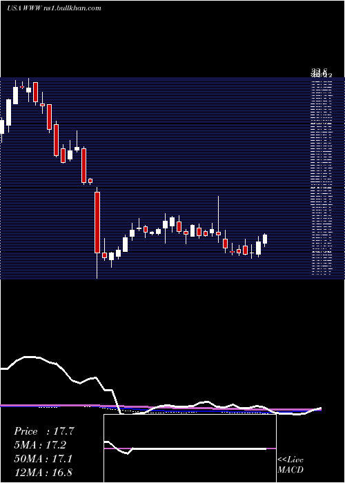  weekly chart WolverineWorld