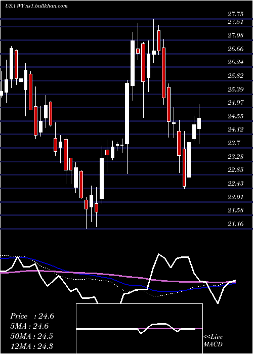  weekly chart WeyerhaeuserCompany