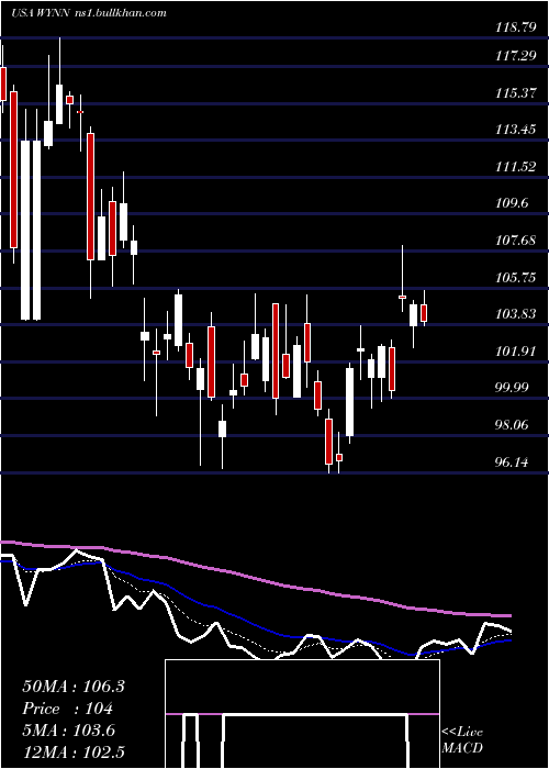  Daily chart WynnResorts