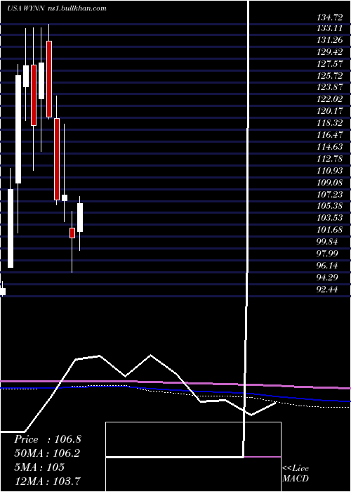  monthly chart WynnResorts