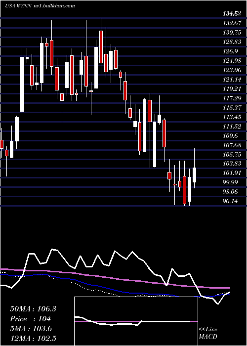  weekly chart WynnResorts