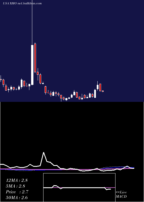  weekly chart XeneticBiosciences