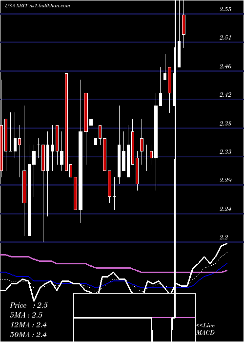  Daily chart XbiotechInc