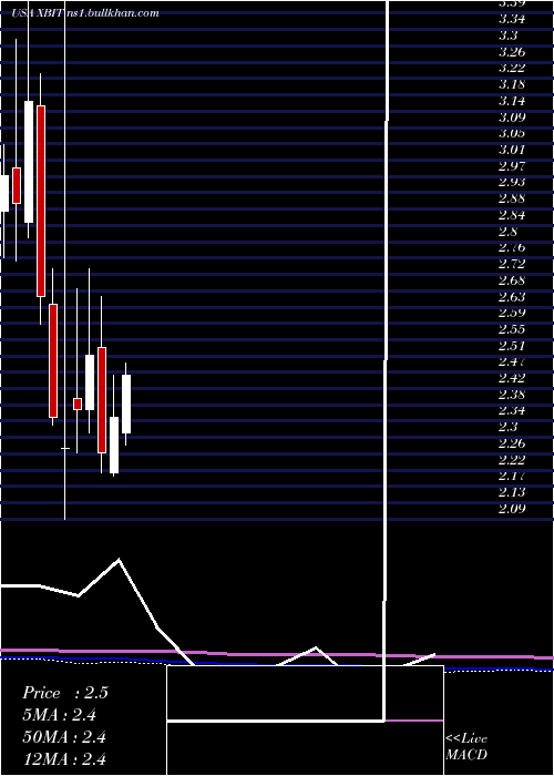  monthly chart XbiotechInc