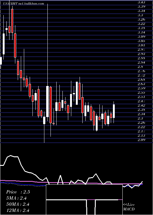  weekly chart XbiotechInc