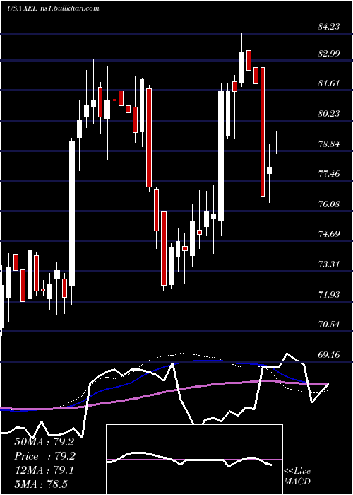 weekly chart XcelEnergy