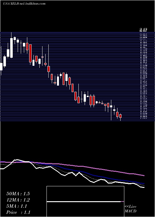  Daily chart XcelBrands